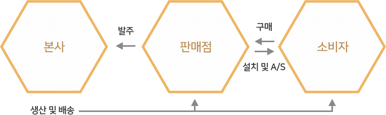recruit_process